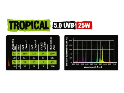 Żarówka UVB Tropical 25W 5.0 Reptile Nova 64,99 zł