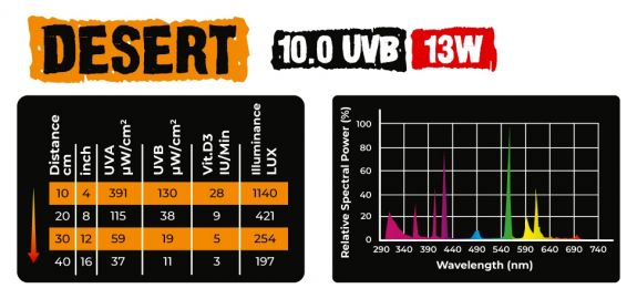 Żarówka UVB Desert 13W 10.0 Reptile Nova 59,99 zł