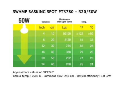 Żarówka Swamp Glo Basking Spot odporna na zachlapania Exo Terra – żarówka grzewcza, punkt